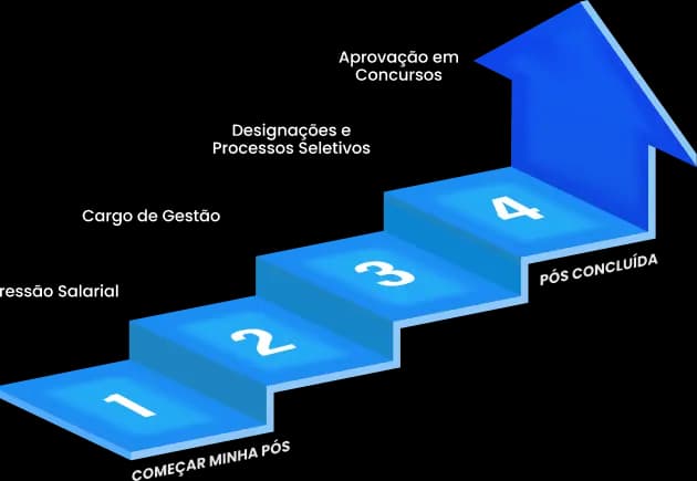 COM UMA PÓS, VOCÊ SAI NA FRENTE EM CONCURSOS PÚBLICOS